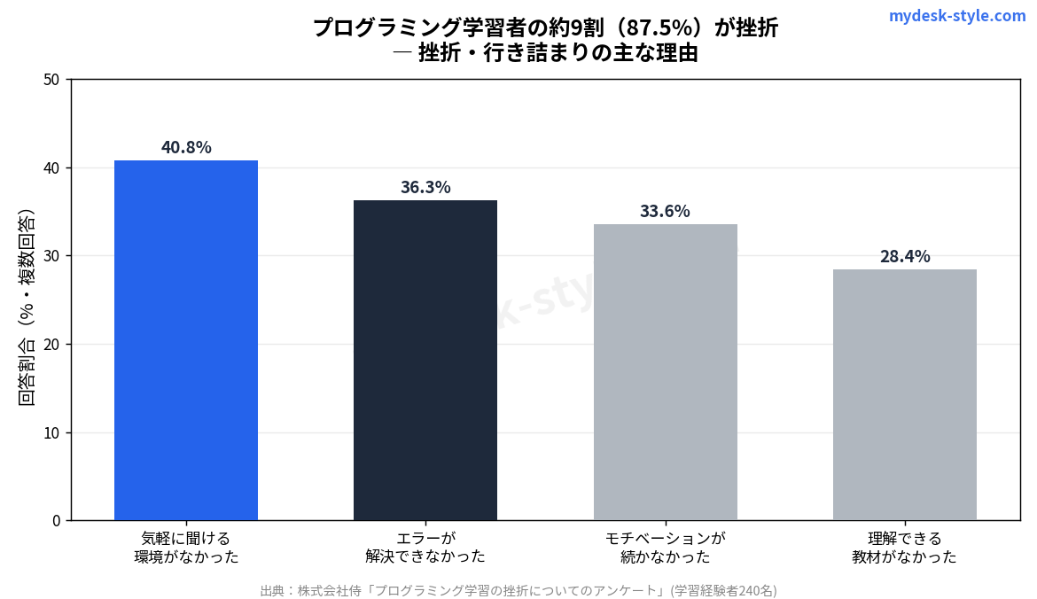 プログラミング学習者の約9割が挫折：挫折・行き詰まりの主な理由
