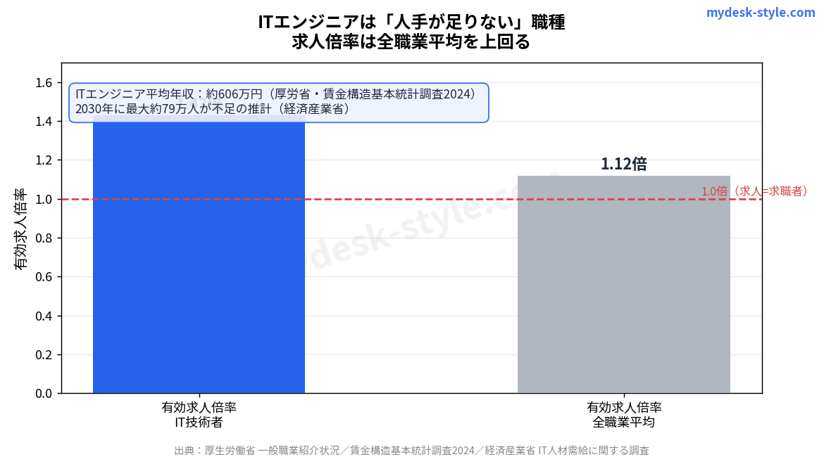 ITエンジニアは人手不足、求人倍率は全職業平均を上回る