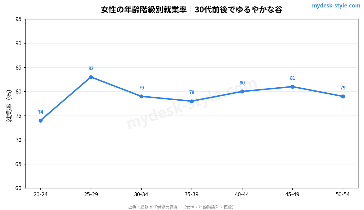 女性の年齢階級別就業率（M字カーブ）