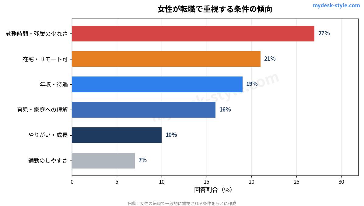 女性が転職で重視する条件の傾向